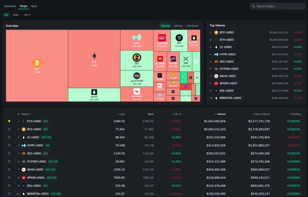 The Markets overview — Outcome, Perps, and Spot tabs with the volume heatmap, top-volume board, and full market table